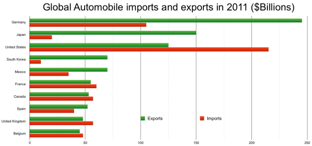 Balkendiagramm, das die globalen Automobilimporte und -exporte im Jahr 2011 zeigt, mit Balken für verschiedene Länder und ihre Geldbeträge in verschiedenen Farben.