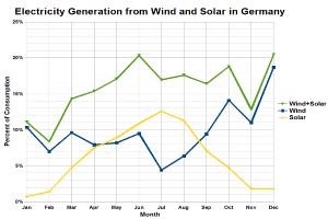 Eine Liniengrafik, die die Stromerzeugung aus Wind- und Solarquellen in Deutschland zeigt, mit begleitendem Text.