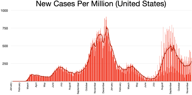 Eine Liniengrafik, die die Anzahl neuer Fälle pro Million in den Vereinigten Staaten zeigt, mit begleitendem Text, der zusätzliche Kontext zu den Daten liefert.