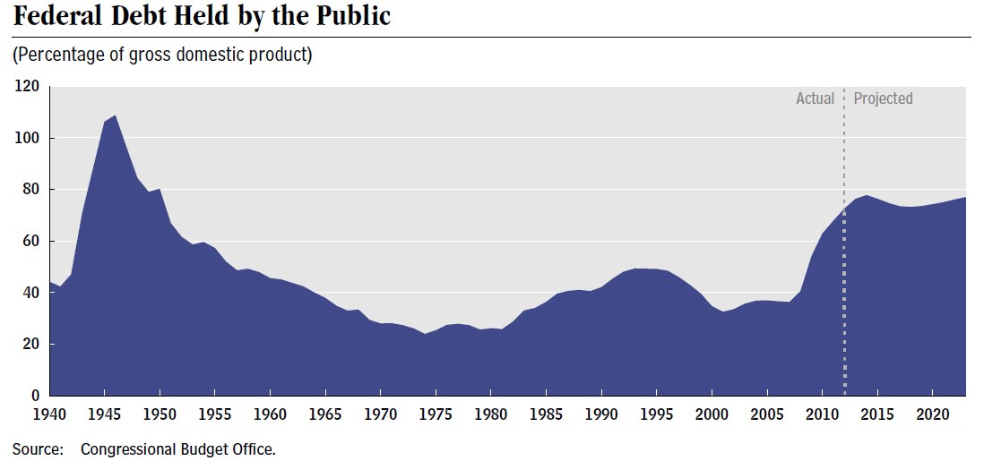 Eine Liniendiagramm, das die Bundesverschuldung bei der Bevölkerung über die Zeit zeigt, mit begleitendem erklärendem Text.