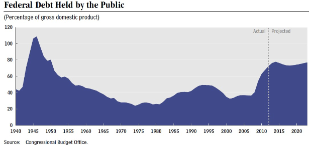 Eine Liniendiagramm, das die Bundesverschuldung bei der Bevölkerung über die Zeit zeigt, mit begleitendem erklärendem Text.