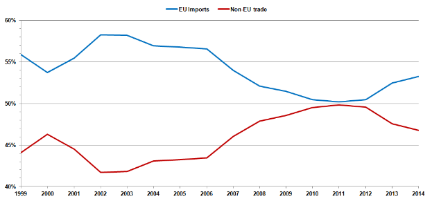 Ein Diagramm auf einem weißen Hintergrund mit der Bezeichnung "EU-Importe und Handel mit Nicht-EU-Ländern" und zwei Linien, blau für Importe und rot für Exporte, die beide einen Anstieg über die Zeit zeigen.