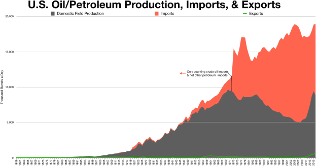Eine Liniengrafik, die die Trends bei der US-Öl/Petroleumproduktion, -importen und -exporten im Zeitverlauf zeigt, mit begleitendem erklärendem Text.