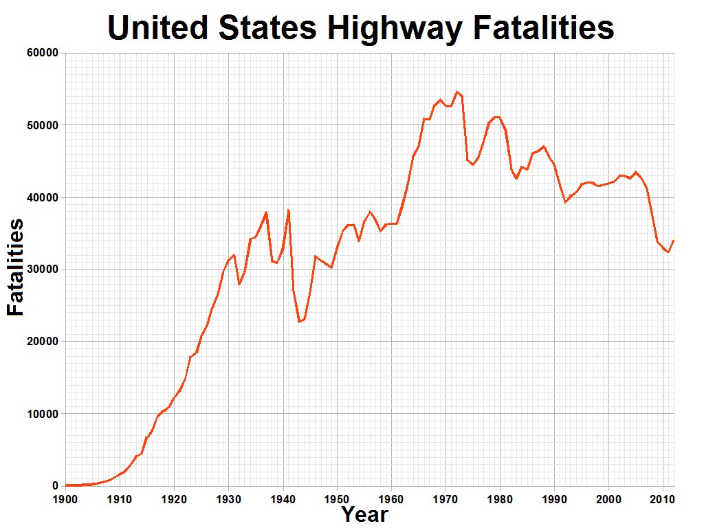Liniendiagramm mit der Überschrift "Verkehrstote in den Vereinigten Staaten" zeigt die Anzahl der Verkehrstoten in den USA im Laufe der Zeit auf einem weißen Hintergrund.