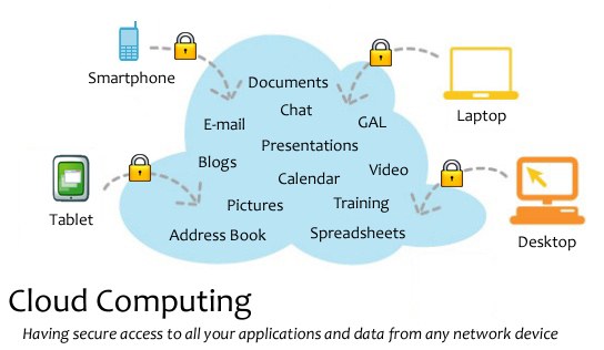 Diagramm eines Cloud-Computing-Systems mit vernetzten Geräten (Laptop, Mobiltelefon, Tablet), gesichert durch Schlösser, das sicheren Zugriff auf Anwendungen und Daten von jedem vernetzten Gerät aus darstellt.
