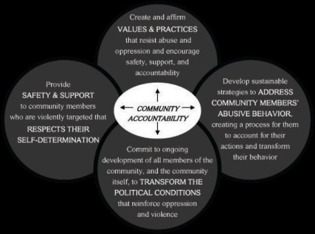 Diagramm, das die gemeinschaftliche Verantwortung mit drei miteinander verbundenen Komponenten darstellt, die in fetter Schrift in der Mitte beschriftet sind.