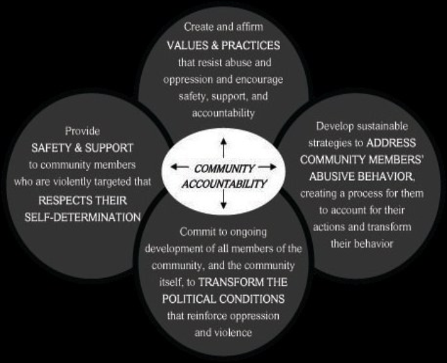 Diagramm, das die gemeinschaftliche Verantwortung mit drei miteinander verbundenen Komponenten darstellt, die in fetter Schrift in der Mitte beschriftet sind.