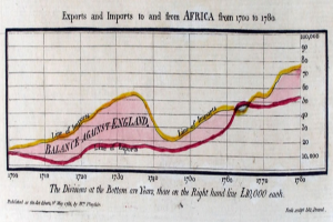 Ein Diagramm auf einem Blatt Papier, das die Anzahl der Exporte und Importe aus Afrika von 1700 bis 1780 zeigt, wobei verschiedene Farben verschiedene Jahre darstellen und begleitender Text weitere Informationen bereitstellt.