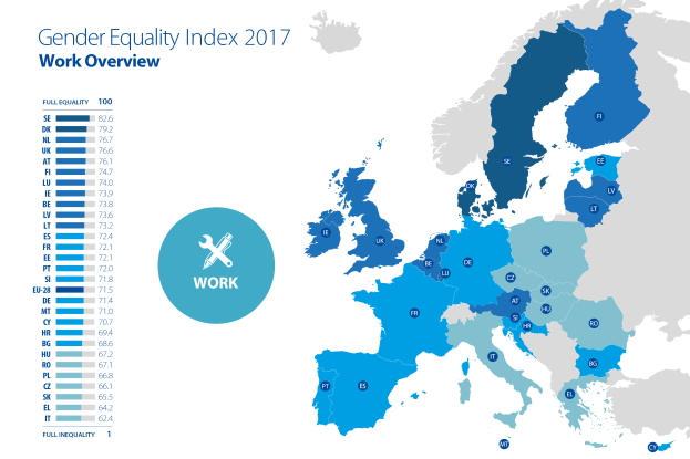 Eine Europakarte, die den Geschlechtergleichheitsindex für die Arbeit im Jahr 2017 zeigt, mit verschiedenen Farben, die unterschiedliche Gleichheitsgrade darstellen, und begleitendem Text auf der linken Seite.