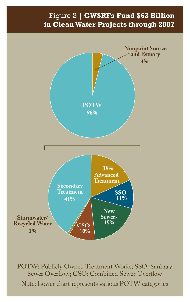 Ein Kreisdiagramm auf einem Plakat, das Finanzierungsbeträge für saubere Wasserprojekte bis 2007 zeigt, mit beschrifteten Abschnitten und begleitendem Text.
