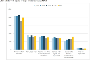 Eine Liniengrafik, die die Anzahl der tödlichen Arbeitsunfälle nach major event oder exposure von 2017 bis 2021 darstellt, mit begleitendem Text.