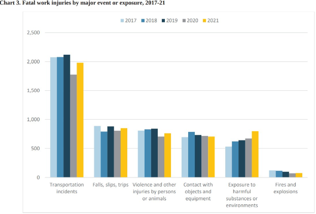 Eine Liniengrafik, die die Anzahl der tödlichen Arbeitsunfälle nach major event oder exposure von 2017 bis 2021 darstellt, mit begleitendem Text.