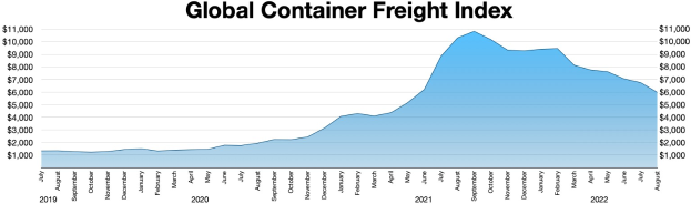 Balkendiagramm mit der Überschrift "Globaler Containerfrachtindex", das die jährlichen Containerfrachten mit unterschiedlich hohen Balken zeigt.