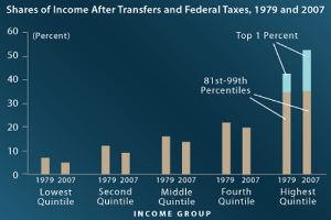 Ein Balkendiagramm auf einem blauen Hintergrund, das den Einkommensanteil nach Transferleistungen und Bundessteuern von 1979 bis 2007 zeigt, mit begleitendem Text.
