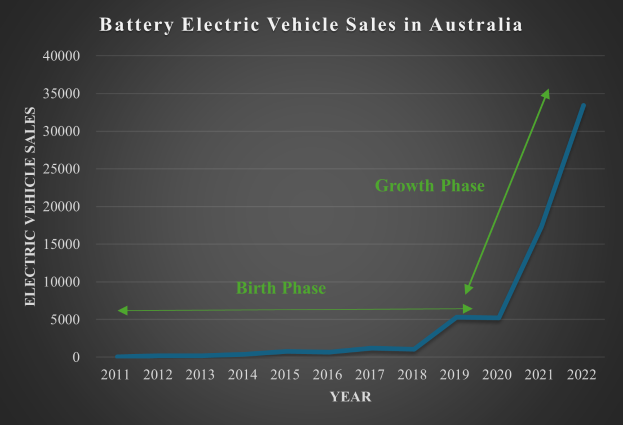 Eine Liniengrafik, die den Anstieg der Verkaufszahlen von batteriebetriebenen Elektrofahrzeugen in Australien zeigt, mit begleitendem Text.