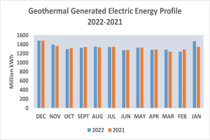 Eine Liniengrafik, die die geothermal erzeugte elektrische Energie von 2021 bis 2022 zeigt, mit begleitendem beschreibendem Text.